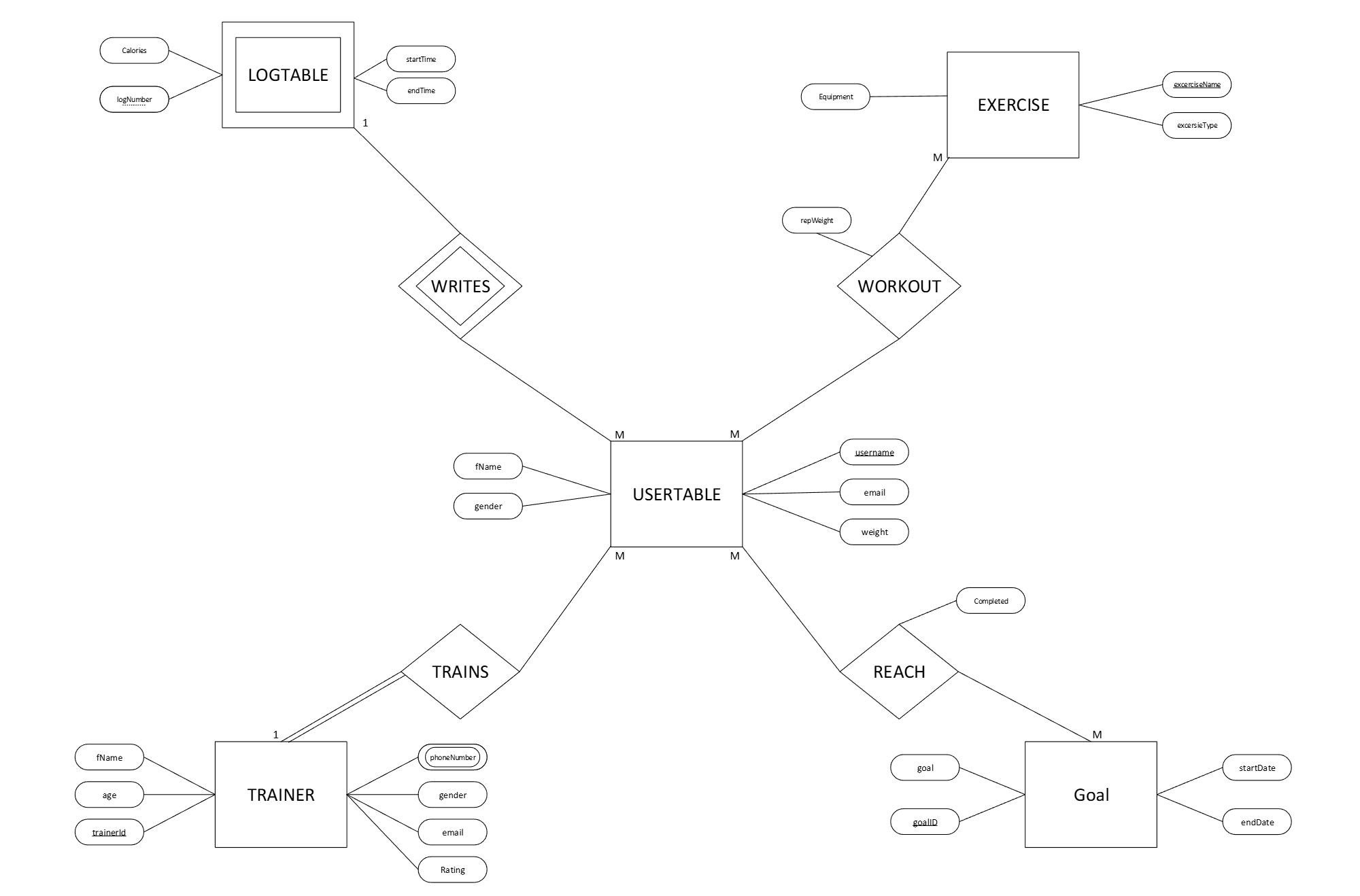 ER Diagram
